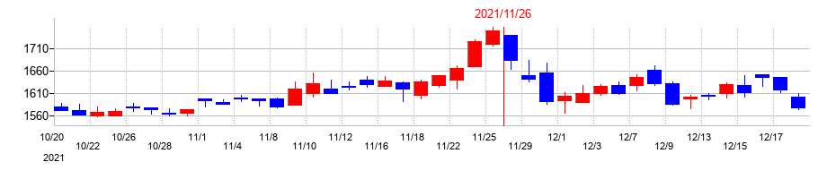 2021年の象印マホービンの配当落ち日前後の株価チャート