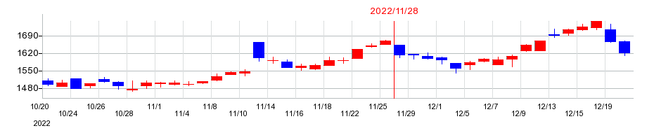 2022年の象印マホービンの配当落ち日前後の株価チャート