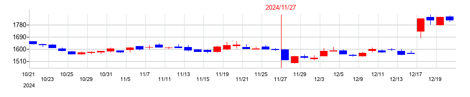 2024年の象印マホービンの配当落ち日前後の株価チャート