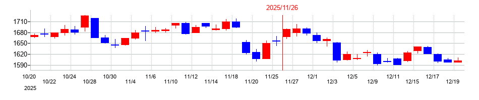 2025年の象印マホービンの配当落ち日前後の株価チャート