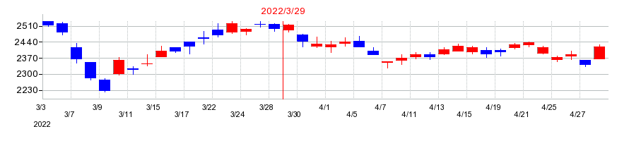 2022年のリンテックの配当落ち日前後の株価チャート