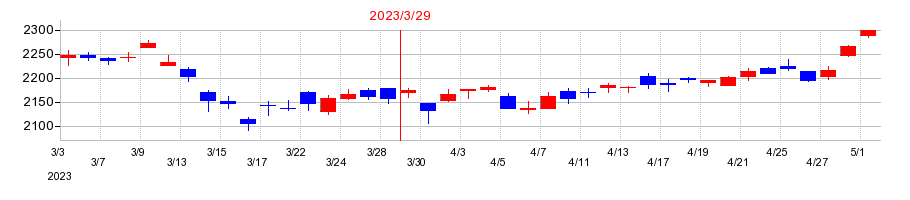 2023年のリンテックの配当落ち日前後の株価チャート