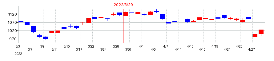 2022年の信越ポリマーの配当落ち日前後の株価チャート