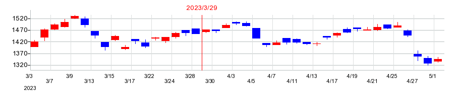 2023年の信越ポリマーの配当落ち日前後の株価チャート