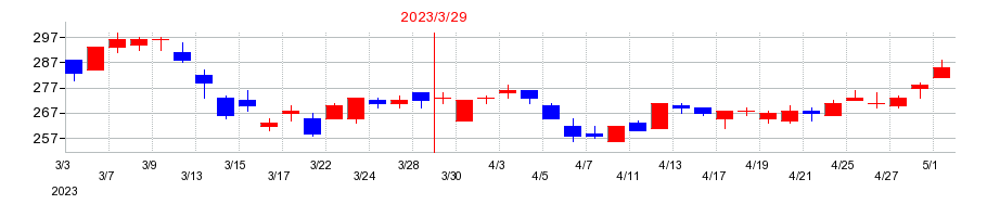 2023年の東リの配当落ち日前後の株価チャート