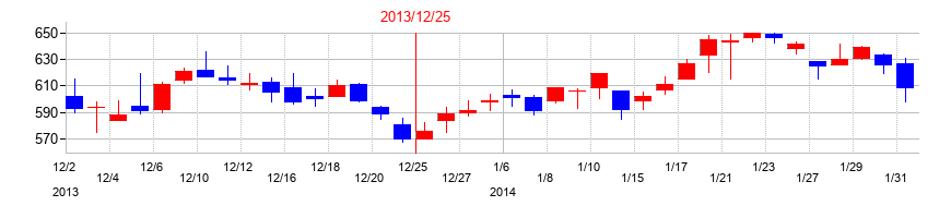2013年のイトーキの配当落ち日前後の株価チャート