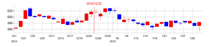 2014年のイトーキの配当落ち日前後の株価チャート