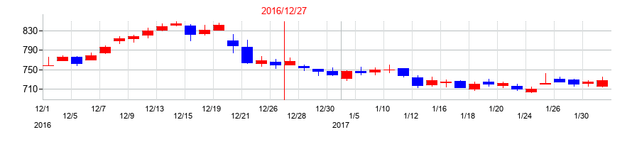 2016年のイトーキの配当落ち日前後の株価チャート