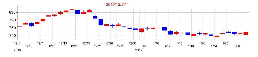 2016年のイトーキの配当落ち日前後の株価チャート