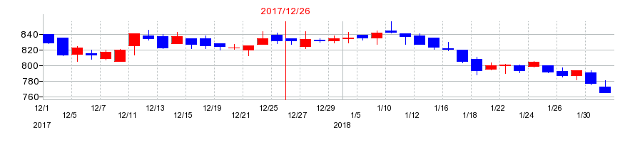 2017年のイトーキの配当落ち日前後の株価チャート