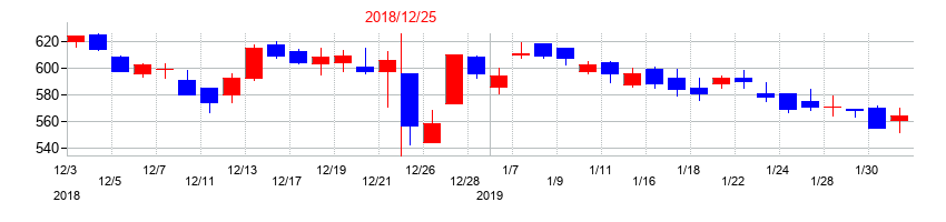 2018年のイトーキの配当落ち日前後の株価チャート