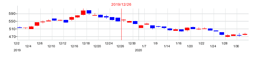 2019年のイトーキの配当落ち日前後の株価チャート