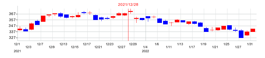 2021年のイトーキの配当落ち日前後の株価チャート