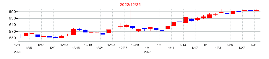 2022年のイトーキの配当落ち日前後の株価チャート