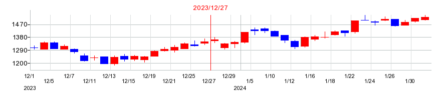 2023年のイトーキの配当落ち日前後の株価チャート