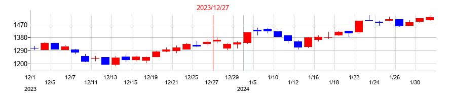 2023年のイトーキの配当落ち日前後の株価チャート