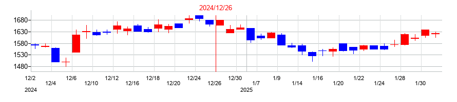 2024年のイトーキの配当落ち日前後の株価チャート