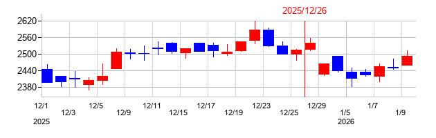 2025年のイトーキの配当落ち日前後の株価チャート