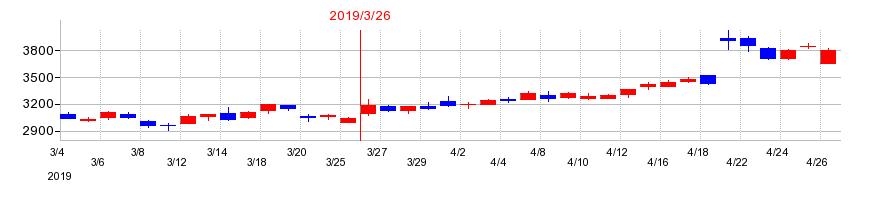 2019年の任天堂の配当落ち日前後の株価チャート