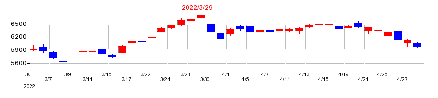 2022年の任天堂の配当落ち日前後の株価チャート