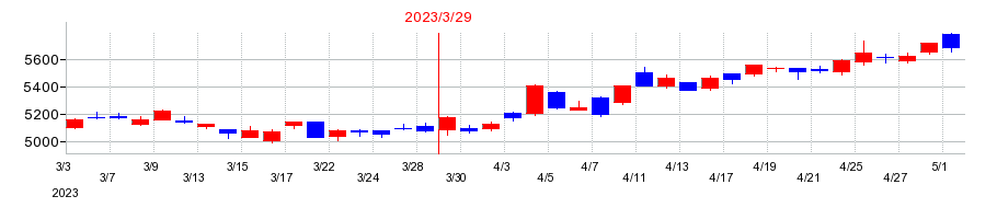 2023年の任天堂の配当落ち日前後の株価チャート