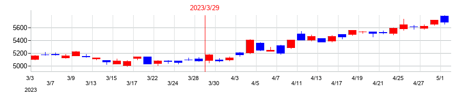 2023年の任天堂の配当落ち日前後の株価チャート