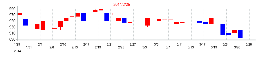 2014年のリヒトラブの配当落ち日前後の株価チャート