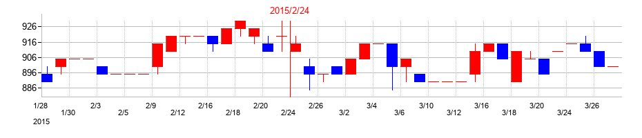 2015年のリヒトラブの配当落ち日前後の株価チャート