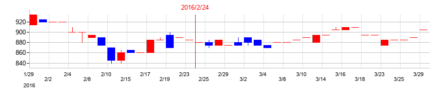 2016年のリヒトラブの配当落ち日前後の株価チャート