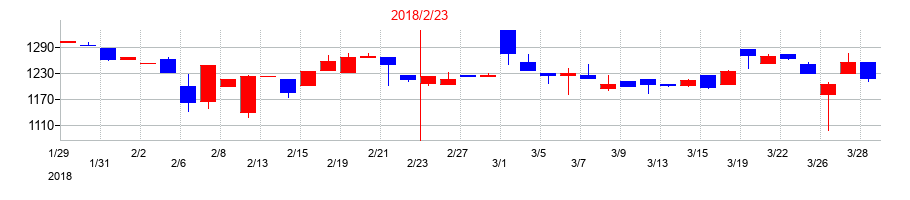 2018年のリヒトラブの配当落ち日前後の株価チャート