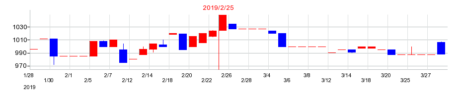 2019年のリヒトラブの配当落ち日前後の株価チャート