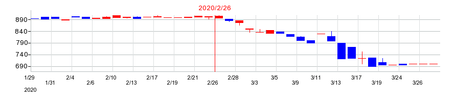 2020年のリヒトラブの配当落ち日前後の株価チャート