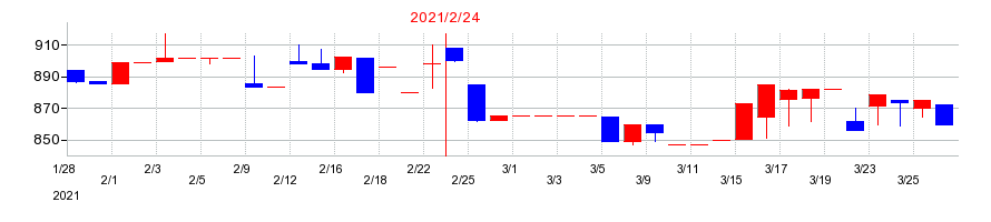 2021年のリヒトラブの配当落ち日前後の株価チャート