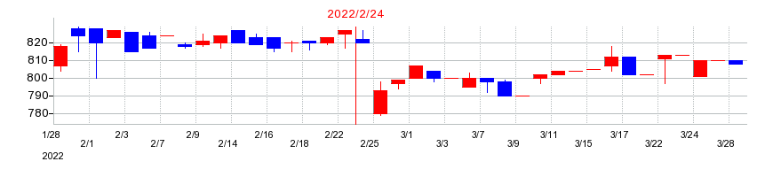 2022年のリヒトラブの配当落ち日前後の株価チャート