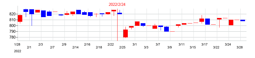 2022年のリヒトラブの配当落ち日前後の株価チャート
