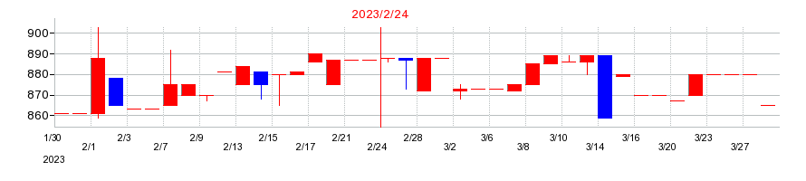 2023年のリヒトラブの配当落ち日前後の株価チャート
