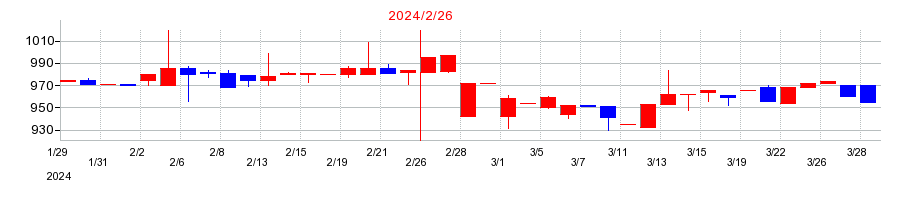 2024年のリヒトラブの配当落ち日前後の株価チャート