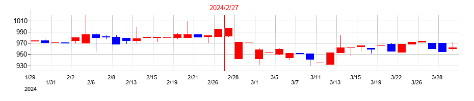 2024年のリヒトラブの配当落ち日前後の株価チャート