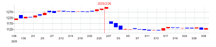 2025年のリヒトラブの配当落ち日前後の株価チャート