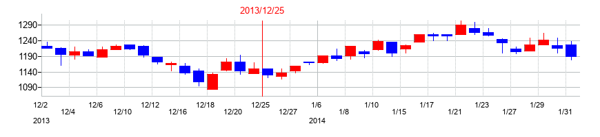 2013年の三菱鉛筆の配当落ち日前後の株価チャート