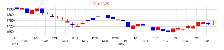2014年の三菱鉛筆の配当落ち日前後の株価チャート