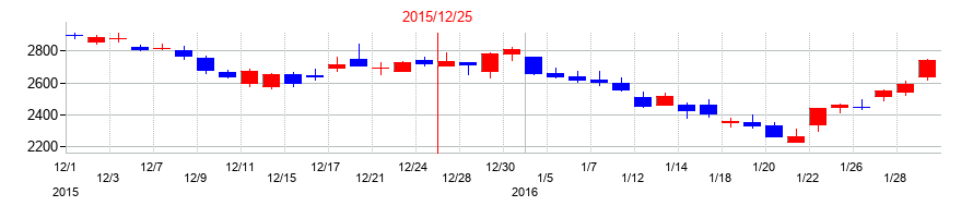 2015年の三菱鉛筆の配当落ち日前後の株価チャート