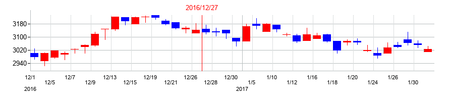 2016年の三菱鉛筆の配当落ち日前後の株価チャート