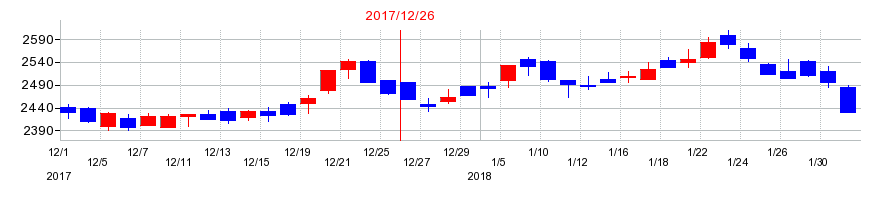 2017年の三菱鉛筆の配当落ち日前後の株価チャート