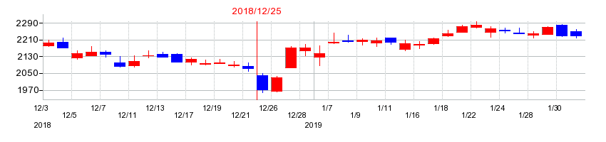 2018年の三菱鉛筆の配当落ち日前後の株価チャート