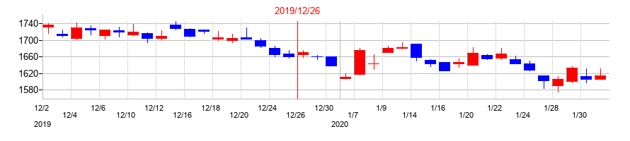 2019年の三菱鉛筆の配当落ち日前後の株価チャート