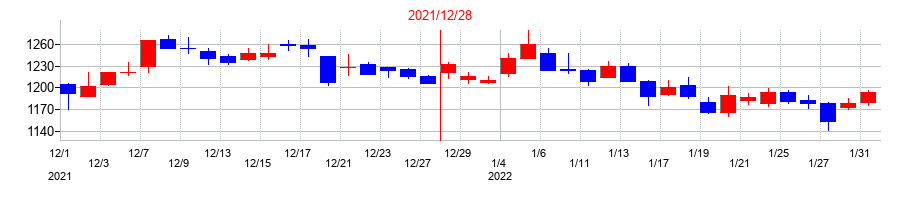 2021年の三菱鉛筆の配当落ち日前後の株価チャート
