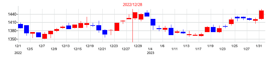 2022年の三菱鉛筆の配当落ち日前後の株価チャート