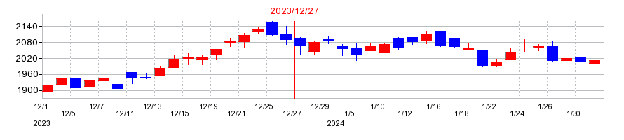 2023年の三菱鉛筆の配当落ち日前後の株価チャート