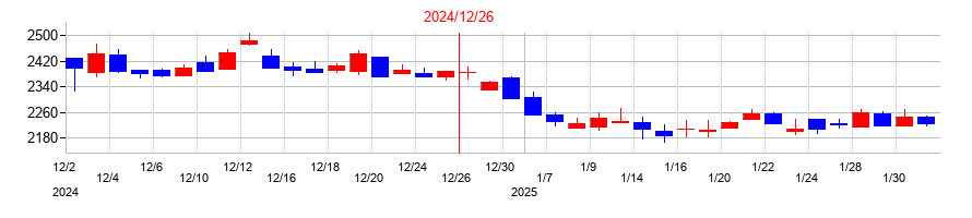 2024年の三菱鉛筆の配当落ち日前後の株価チャート